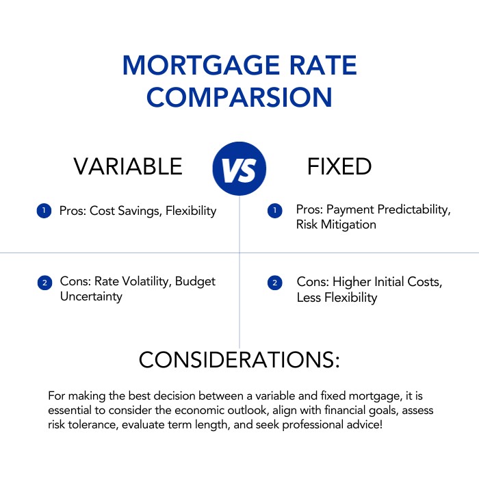 Fixed vs Variable Rate Mortgage Canada